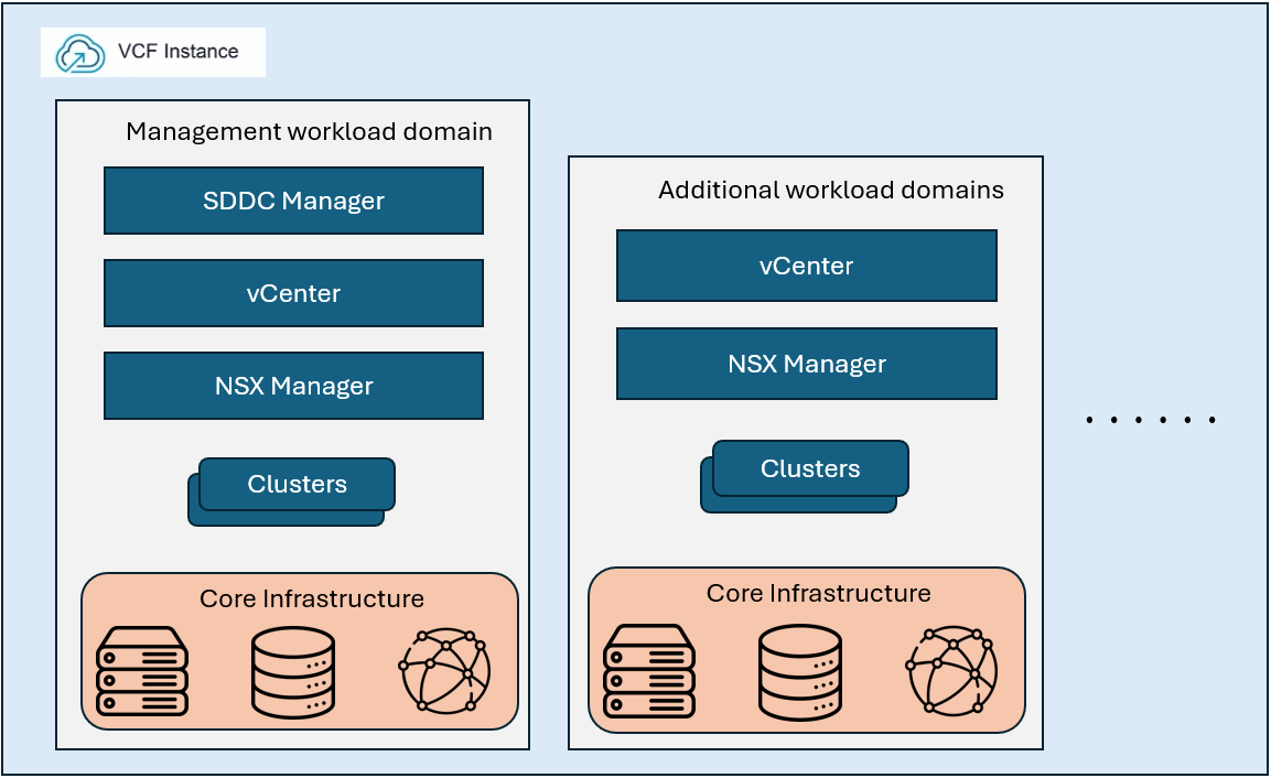 High level overview of VCF9 - virtutechnotes.in