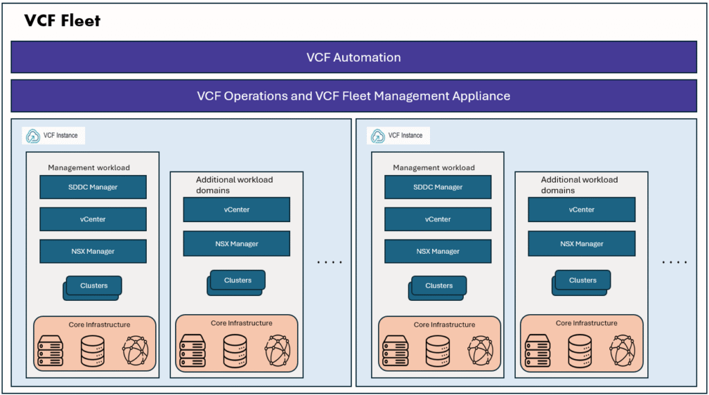 High level overview of VCF9