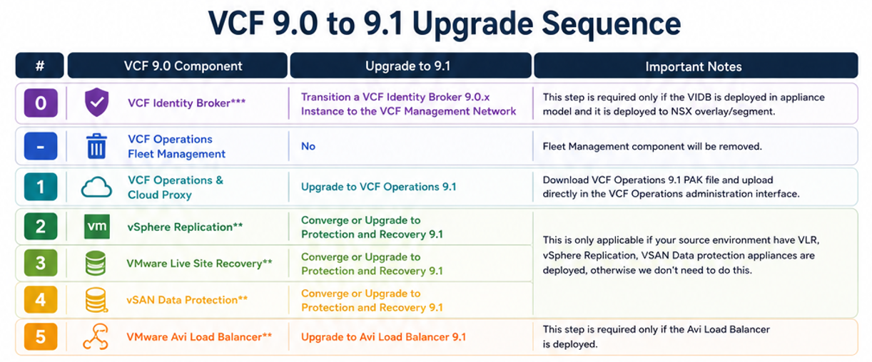 Upgrading from VCF 9.0 to VCF 9.1 – High level overview